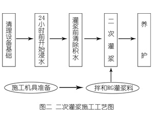 颍泉灌浆料施工工艺—文字完整版
